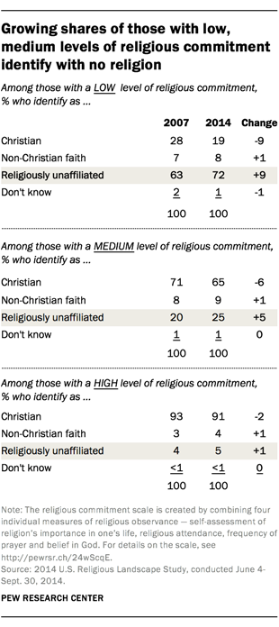 The factors driving the growth of religious ‘nones’ in the U.S.