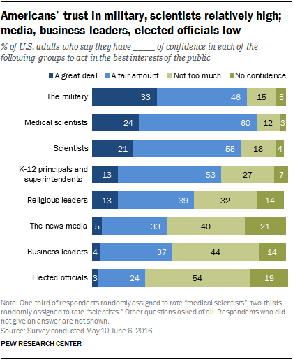 Most Americans trust the military and scientists to act in the public’s interest