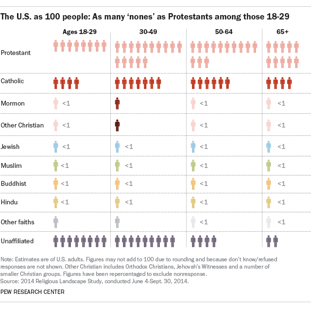 If the U.S. had 100 people: Charting Americans’ religious affiliations