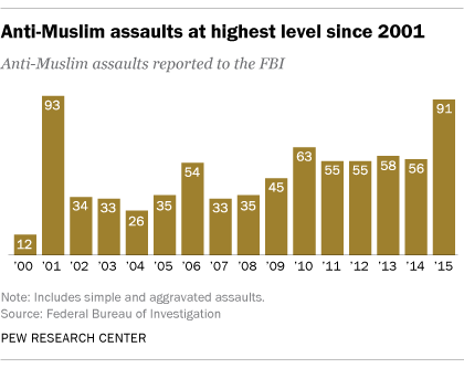 Anti-Muslim assaults reach 9/11-era levels, FBI data show