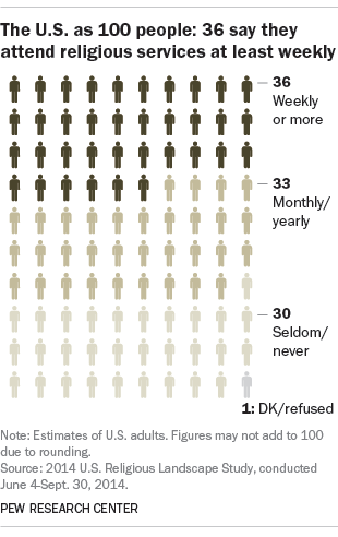 If the U.S. had 100 people: Charting Americans’ religious beliefs and practices