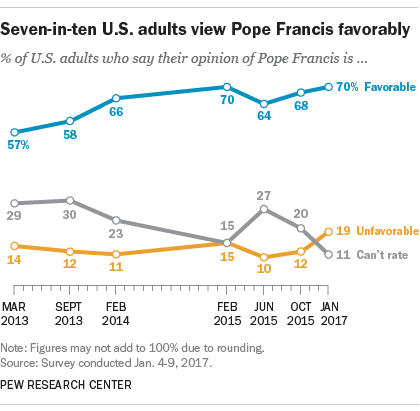 U.S. Catholics, non-Catholics continue to view Pope Francis favorably