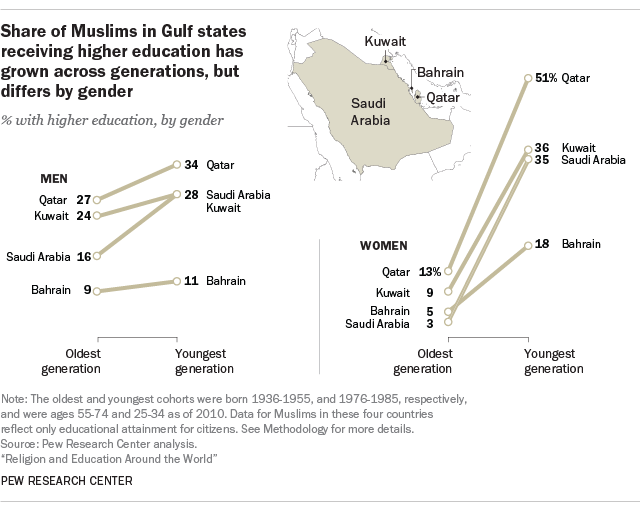The Muslim gender gap in educational attainment is shrinking