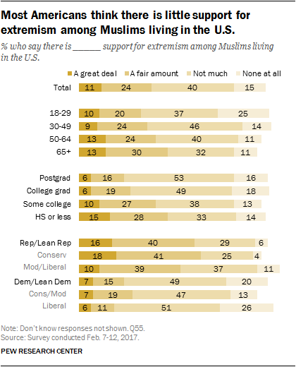Views of Islam and extremism in the U.S. and abroad