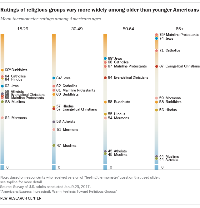 Americans Express Increasingly Warm Feelings Toward Religious Groups