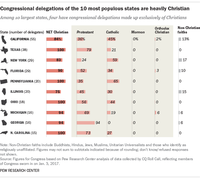 Majority of states have all-Christian congressional delegations
