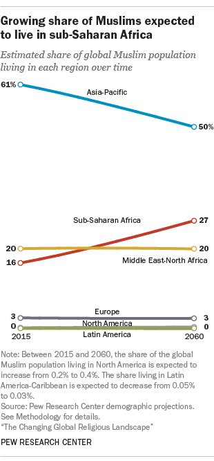 Sub-Saharan Africa will be home to growing shares of the world’s Christians and Muslims
