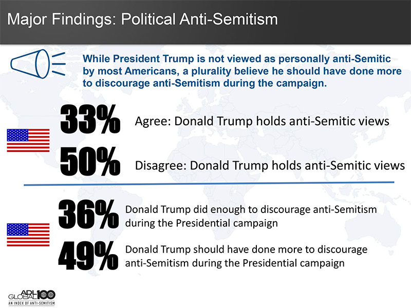 Majorities of Americans concerned about violence against Jews, Muslims