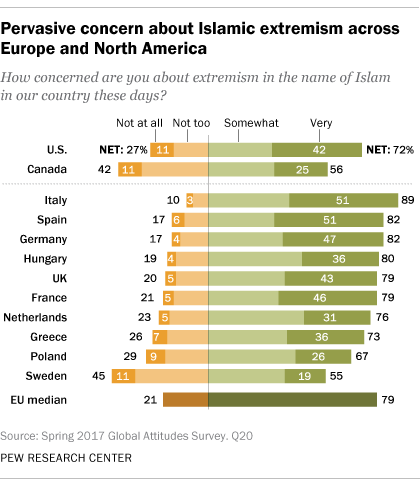 Majorities in Europe, North America worried about Islamic extremism