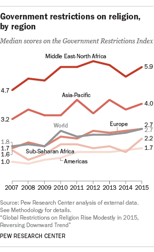 Sub-Saharan Africa experienced largest increase in religious restrictions in 2015
