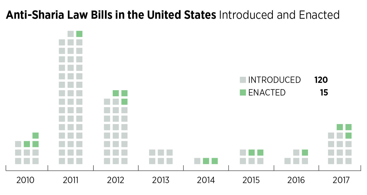 Anti-Sharia Law Bills in the United States