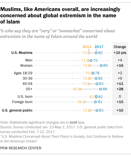 Like most Americans, U.S. Muslims concerned about extremism in the name of Islam