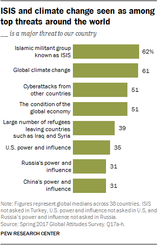 Globally, People Point to ISIS and Climate Change as Leading Security Threats