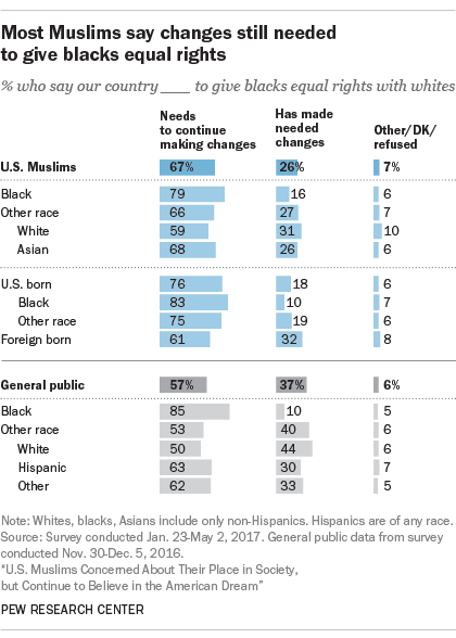 Muslims more likely than Americans overall to say blacks lack equal rights in U.S.