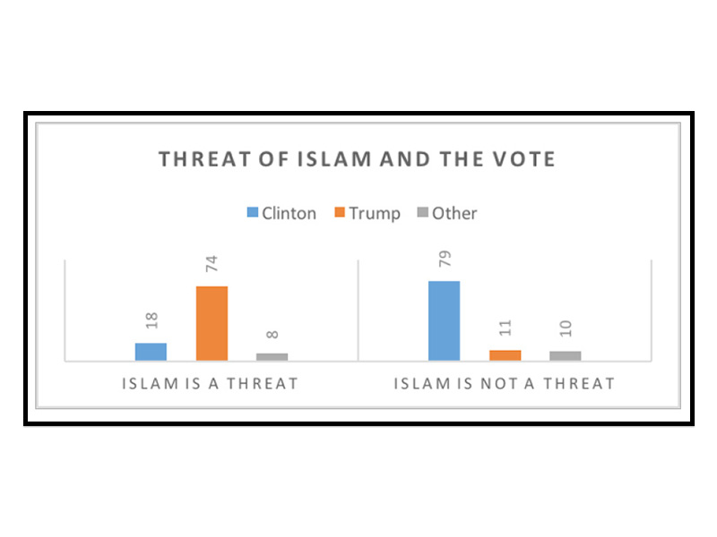 Survey: Trump voters ‘anti-Islam, anti-feminist, anti-globalist’