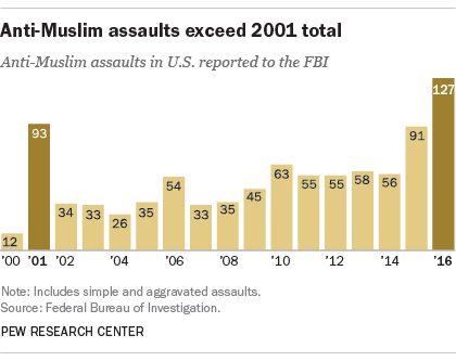 Assaults Against Muslims in U.S. Surpass 2001 Level