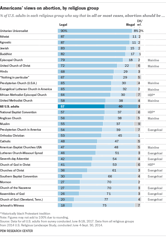 American Religious Groups Vary Widely In Their Views of Abortion