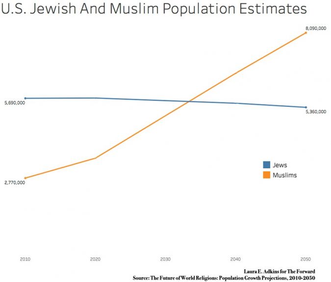 What Happens To Israel When There Are More Muslims In America Than Jews?