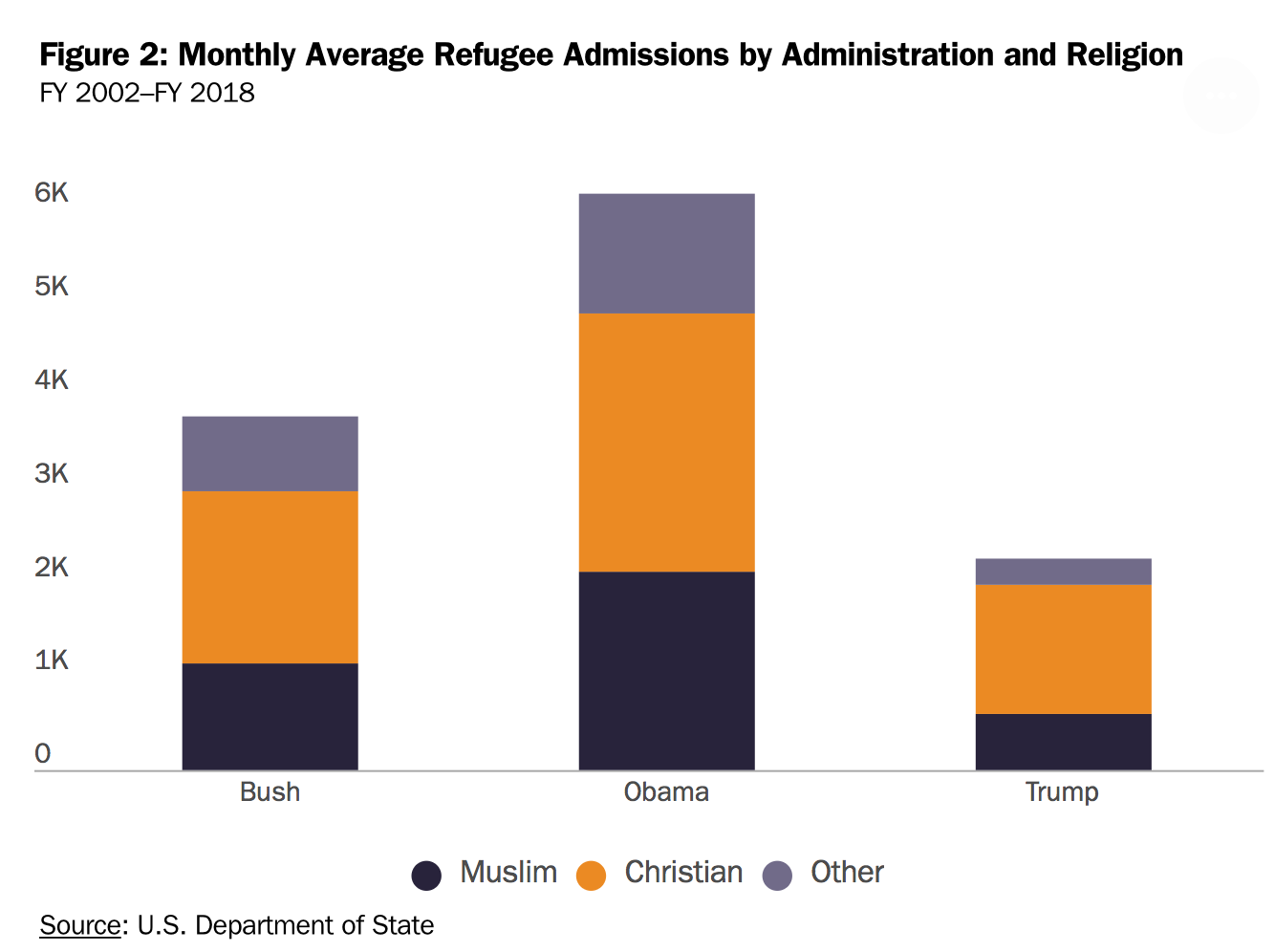 Trump Has Cut Christian Refugees 64%, Muslim Refugees 93%